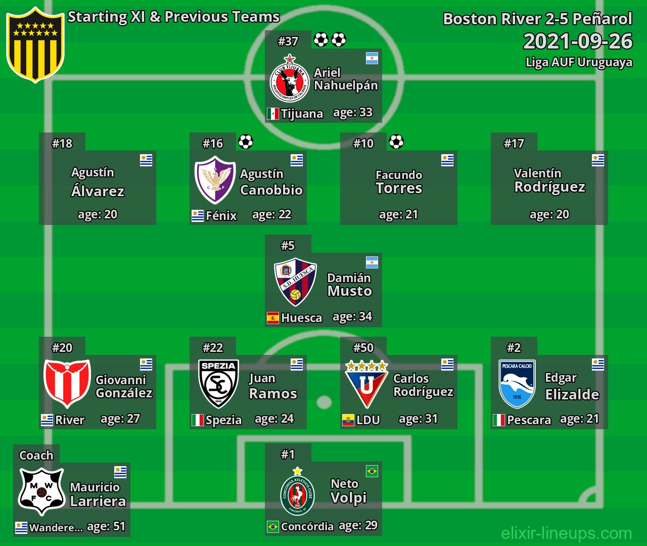 Peñarol Starting XI & Previous Teams 2021-09-26