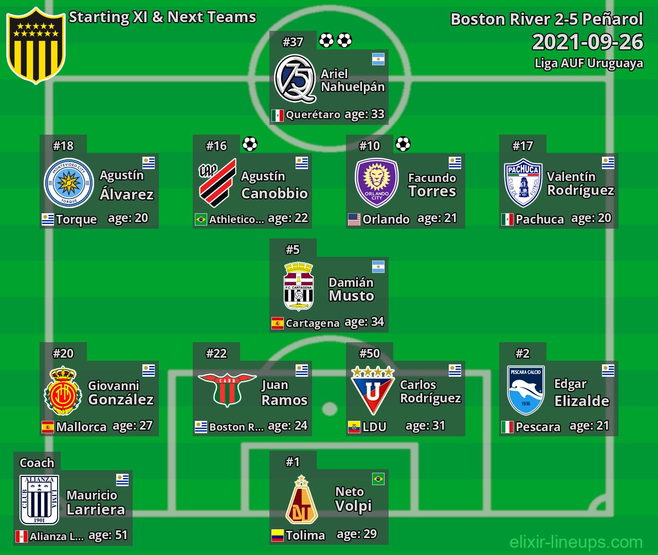 Peñarol Starting XI & Next Teams 2021-09-26