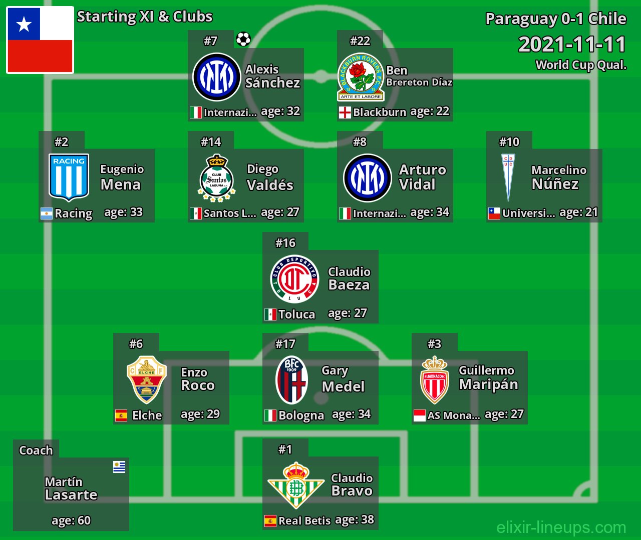 Chile Starting XI 2021-11-11