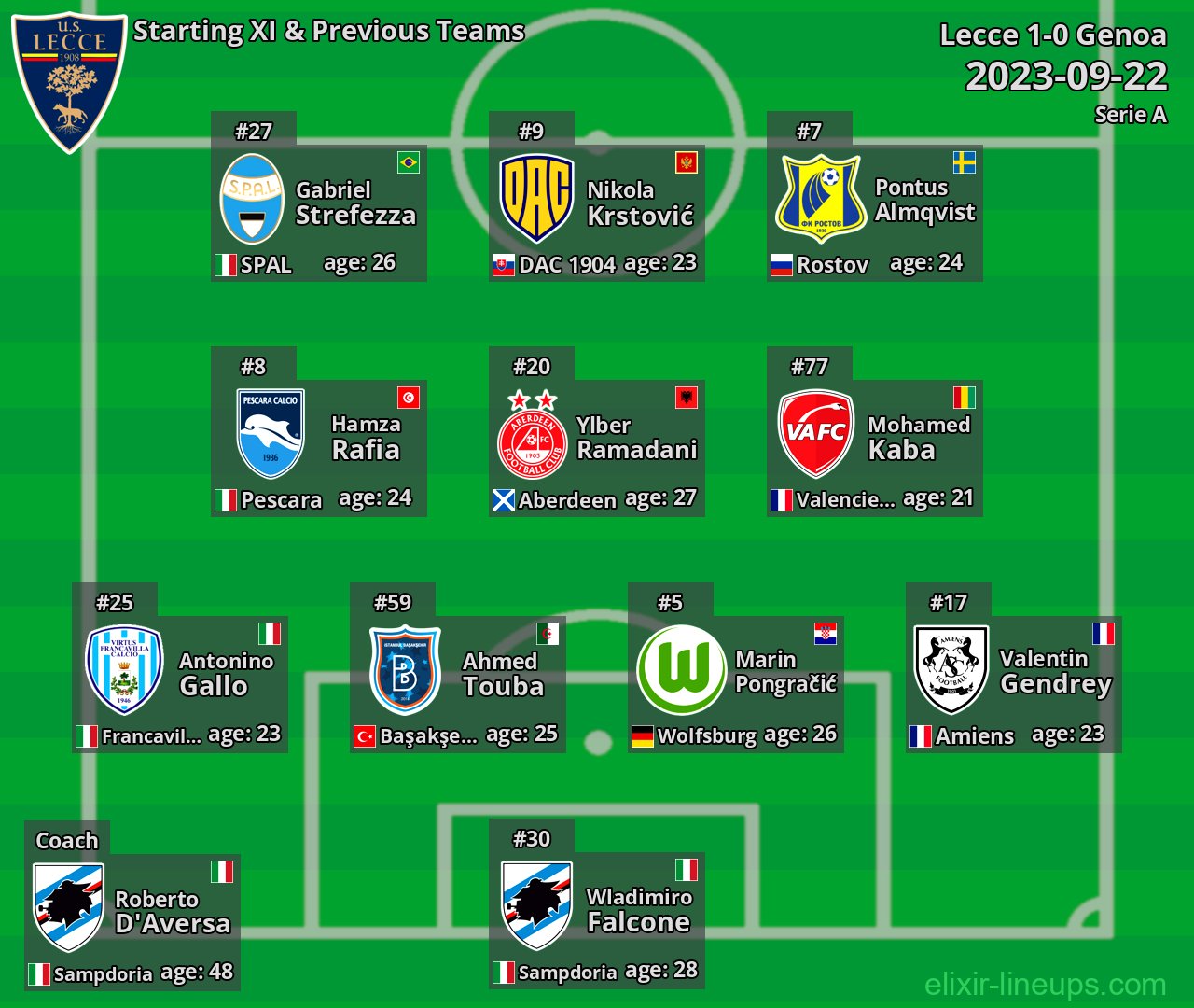 Lecce Starting XI & Previous Teams 2023-09-22