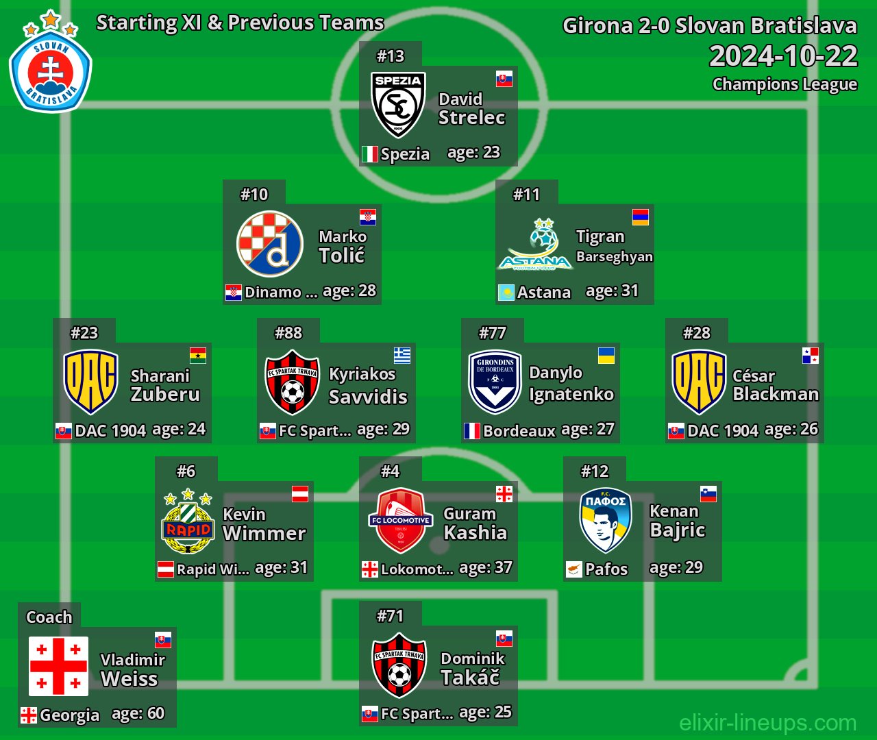 Slovan Bratislava Starting XI & Previous Teams 2024-10-22