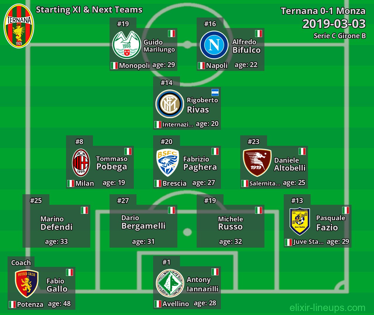 Ternana Starting XI & Next Teams 2019-03-03