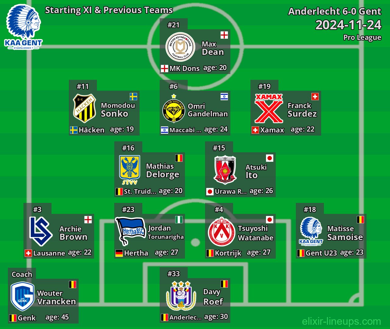 Gent Starting XI & Previous Teams 2024-11-24