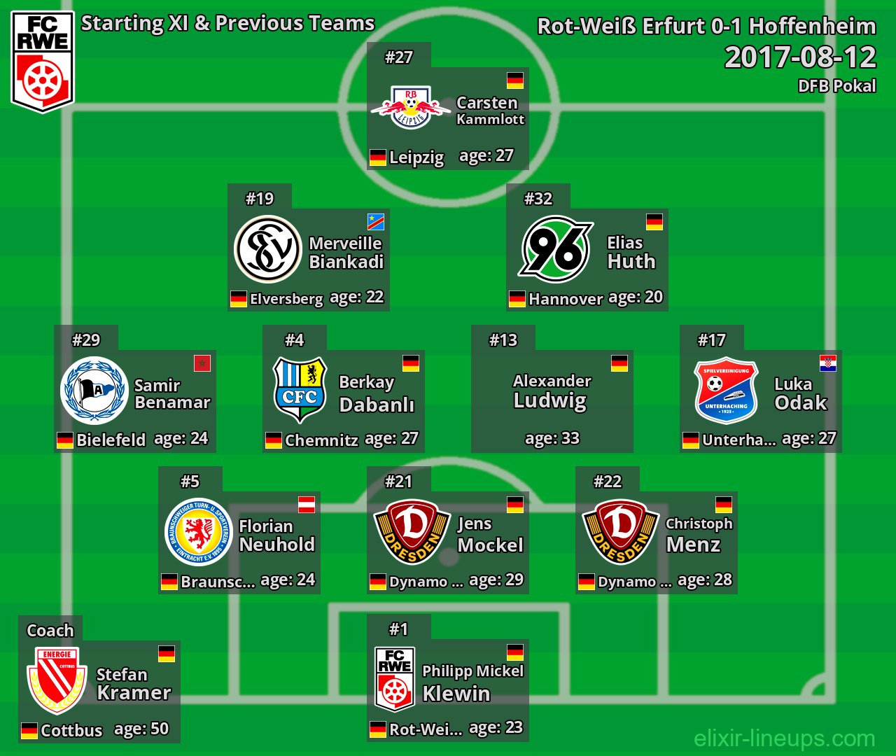 Rot-Weiß Erfurt Starting XI & Previous Teams 2017-08-12
