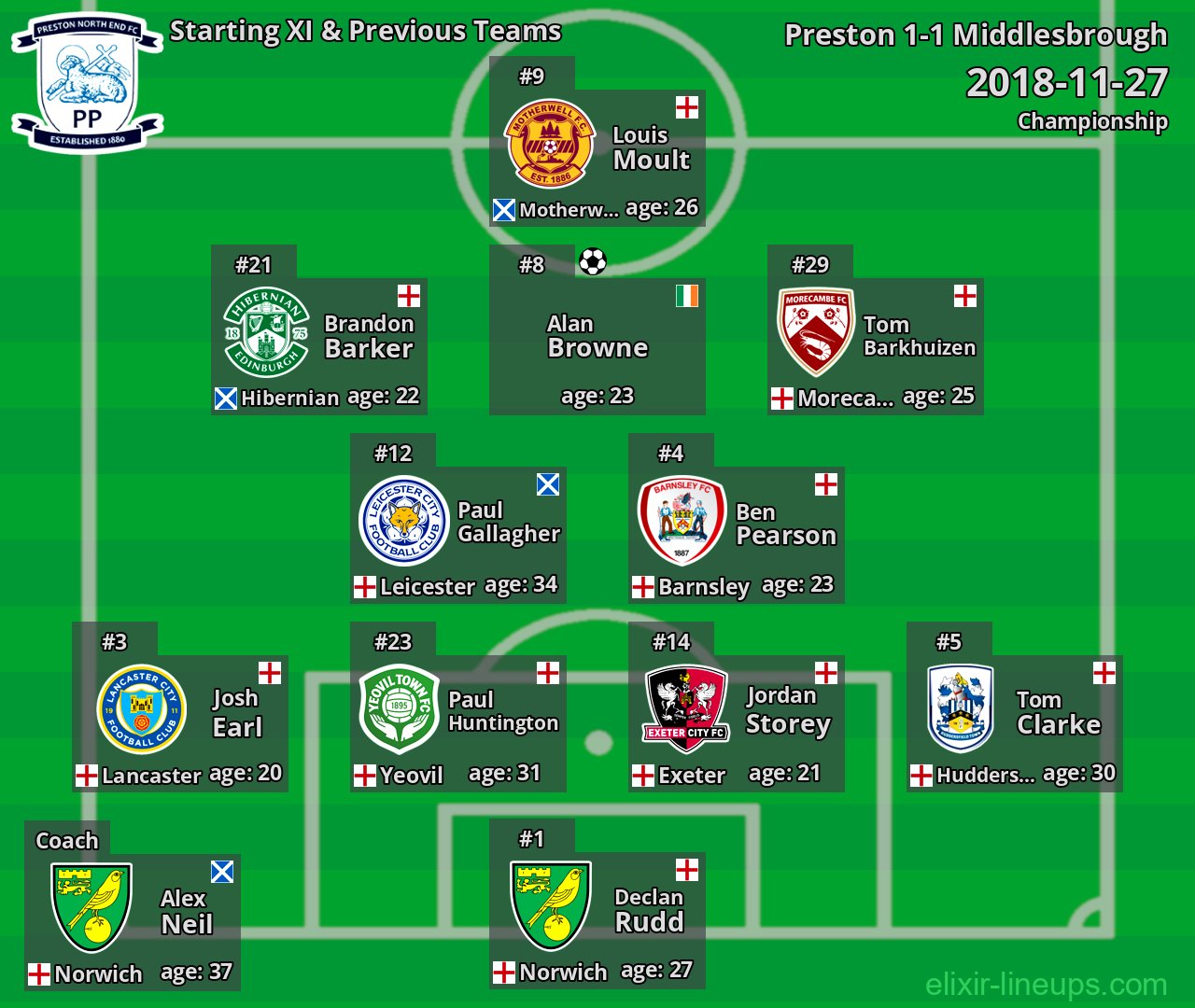 Preston Starting XI & Previous Teams 2018-11-27