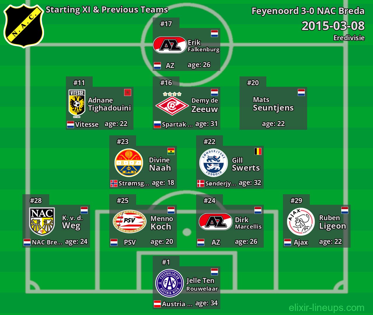 NAC Breda Starting XI & Previous Teams 2015-03-08