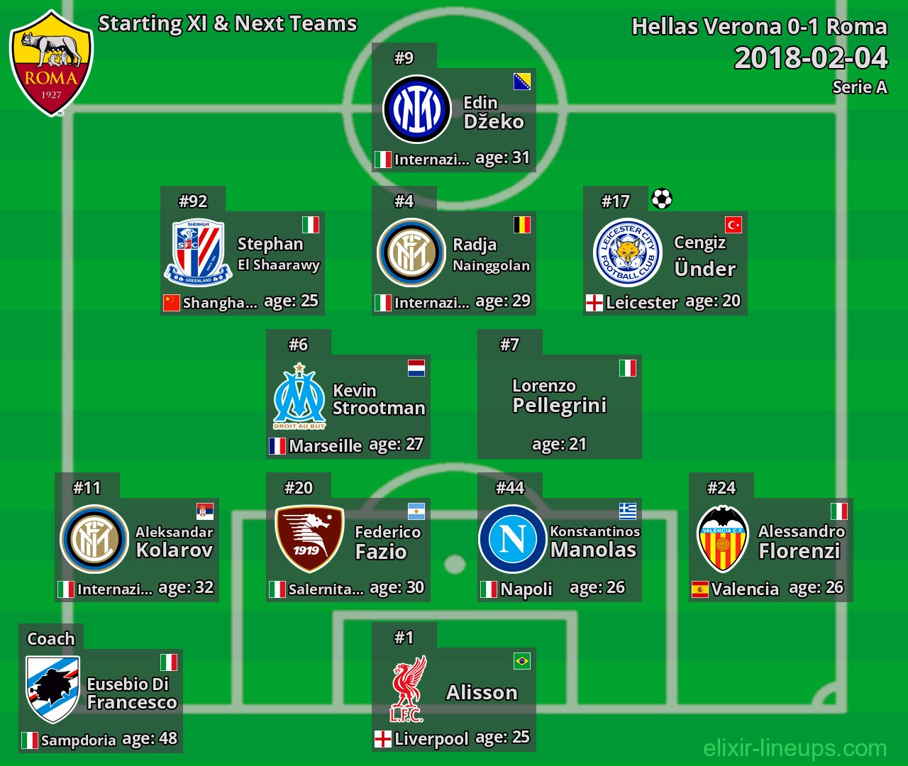 Roma Starting XI & Next Teams 2018-02-04
