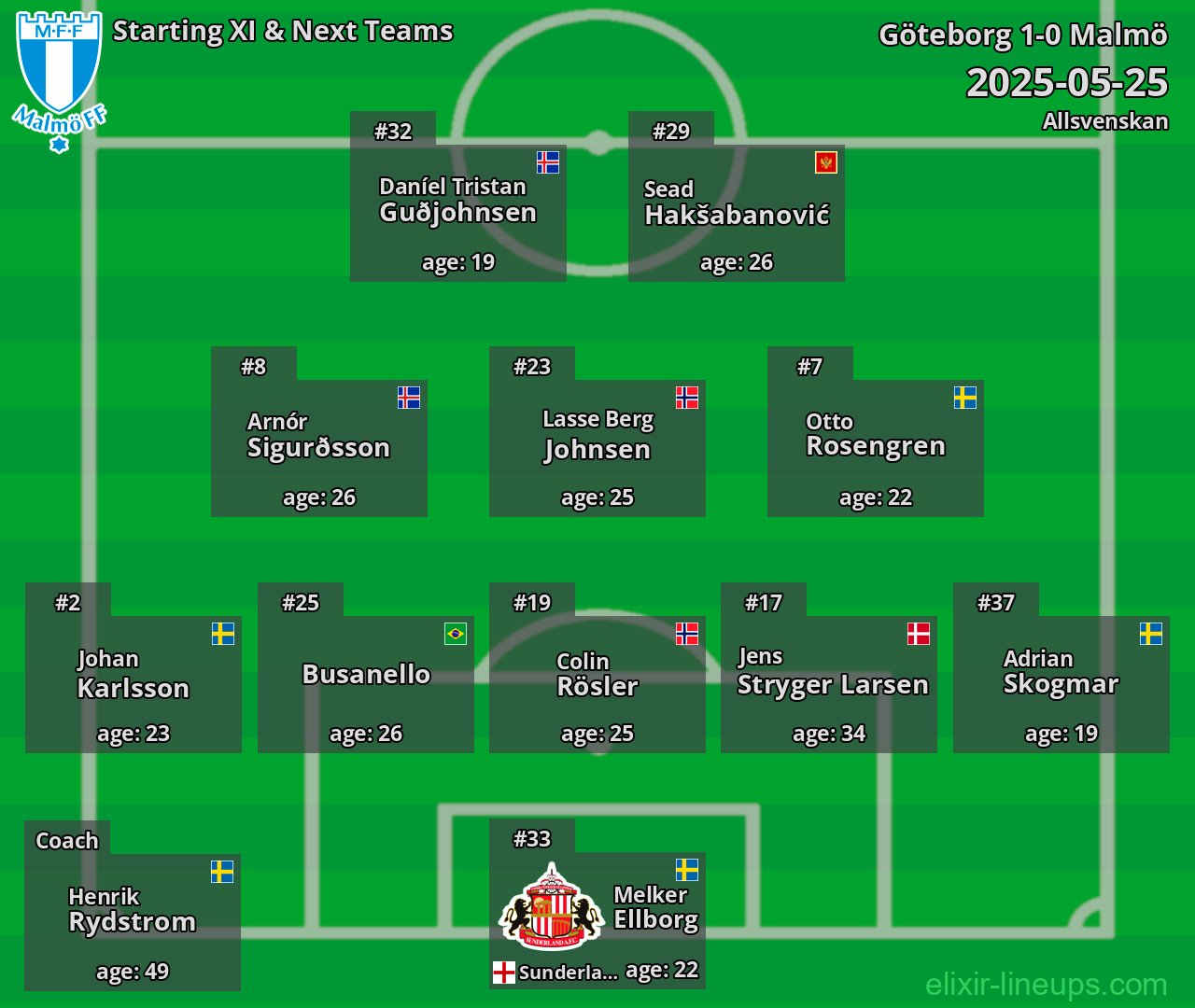 Malmö Starting XI & Next Teams 2025-05-25