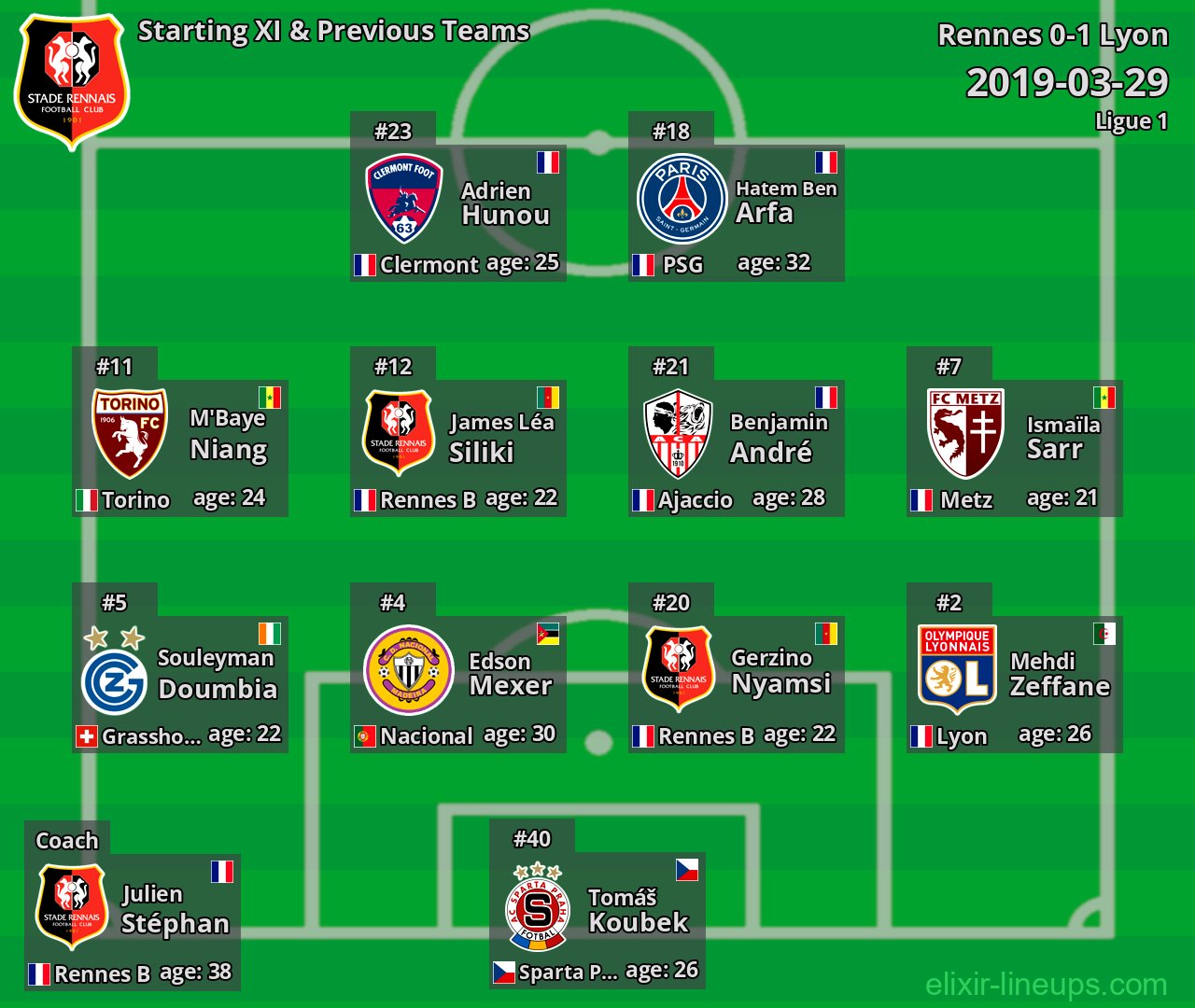 Rennes Starting XI & Previous Teams 2019-03-29