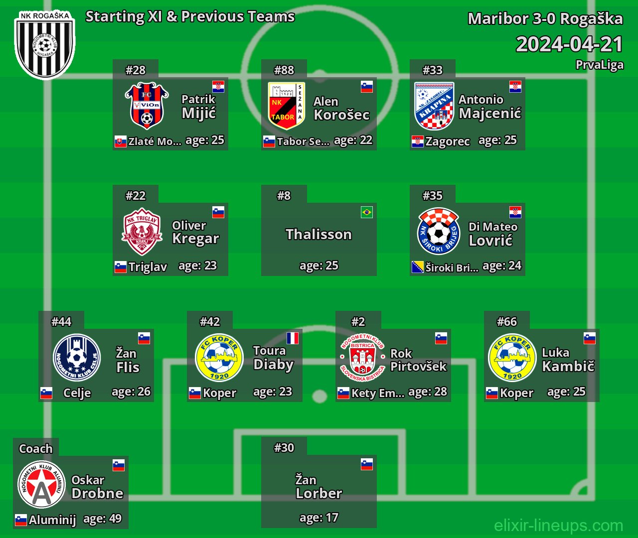 Rogaška Starting XI & Previous Teams 2024-04-21