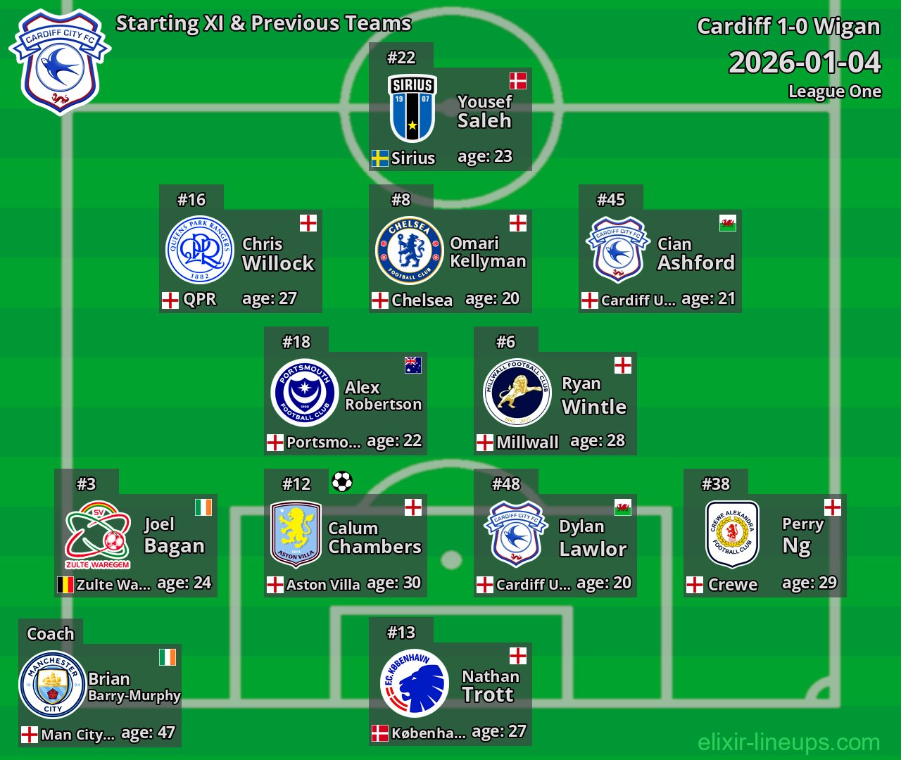 Cardiff Starting XI & Previous Teams 2026-01-04