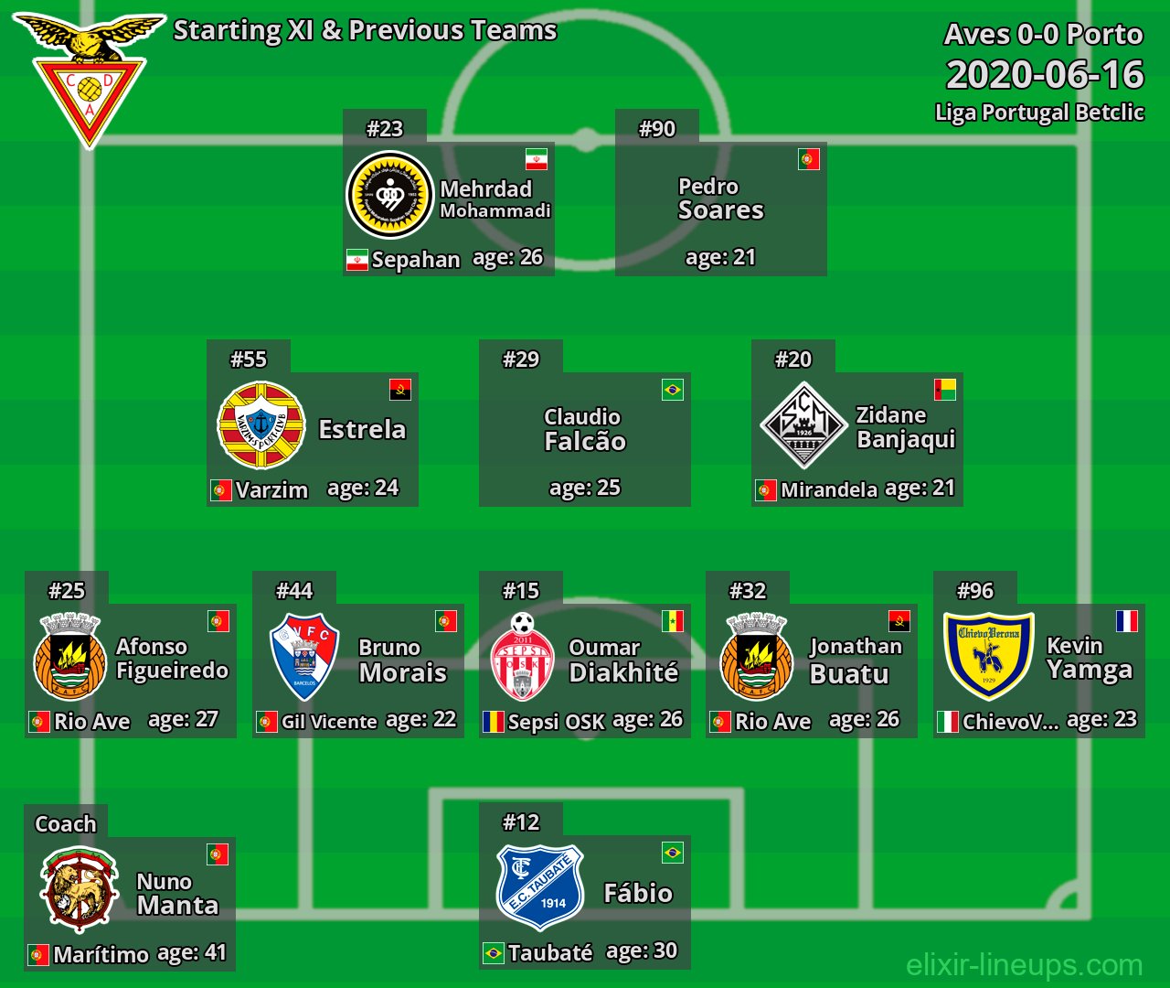 Aves Starting XI & Previous Teams 2020-06-16
