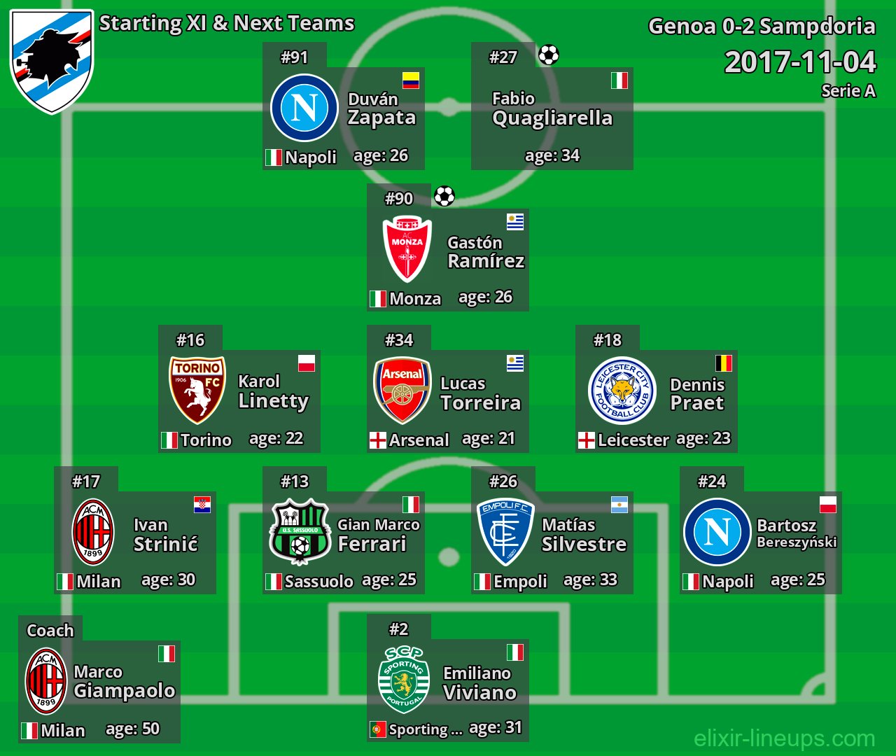 Sampdoria Starting XI & Next Teams 2017-11-04