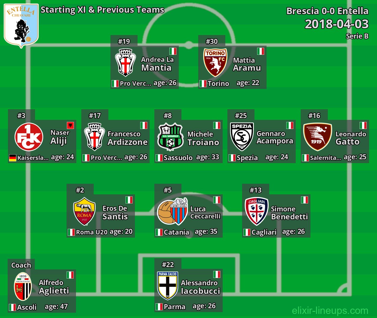 Entella Starting XI & Previous Teams 2018-04-03