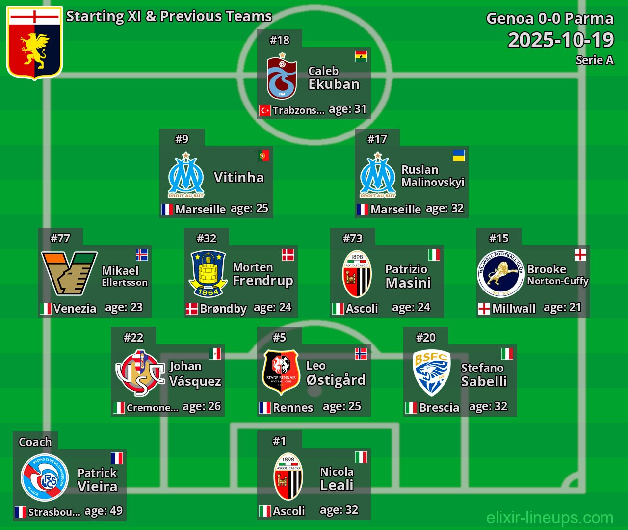 Genoa Starting XI & Previous Teams 2025-10-19
