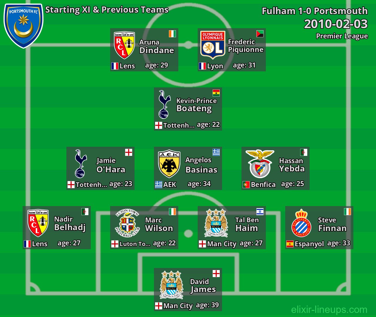 Portsmouth Starting XI & Previous Teams 2010-02-03