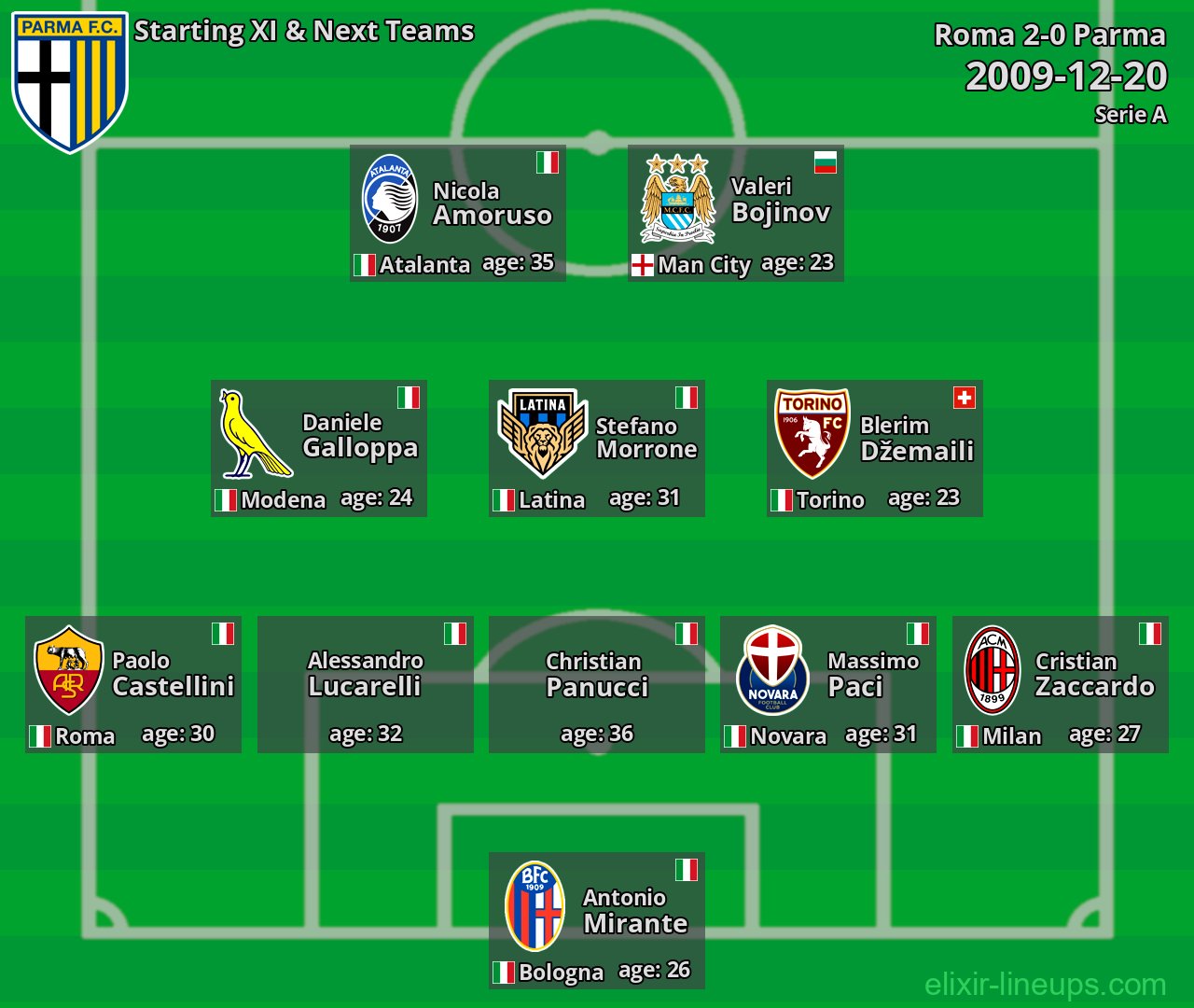 Parma Starting XI & Next Teams 2009-12-20