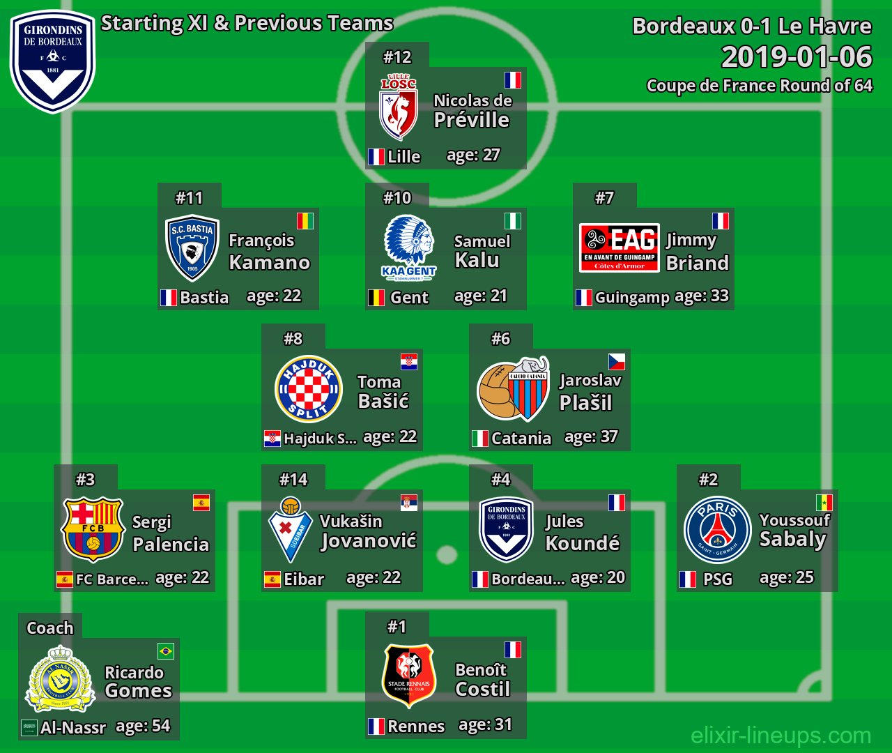 Bordeaux Starting XI & Previous Teams 2019-01-06