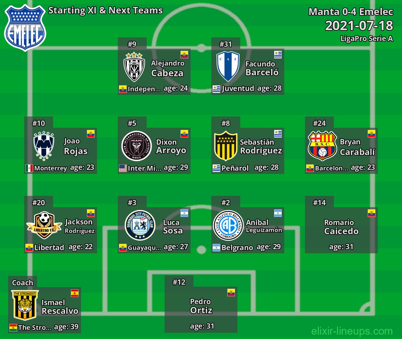Emelec Starting XI & Next Teams 2021-07-18