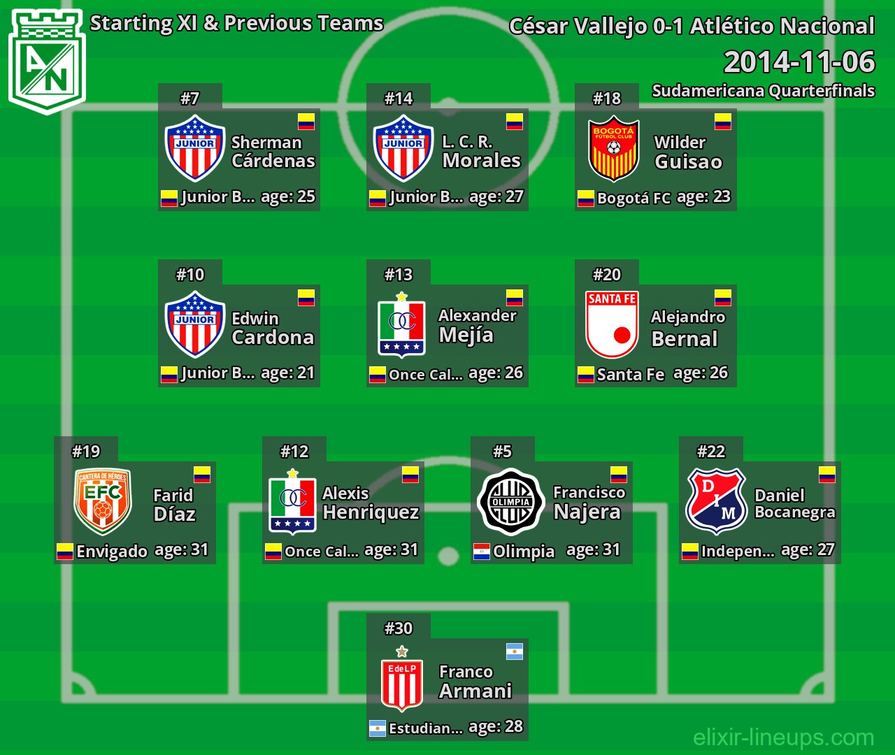 Atlético Nacional Starting XI & Previous Teams 2014-11-06
