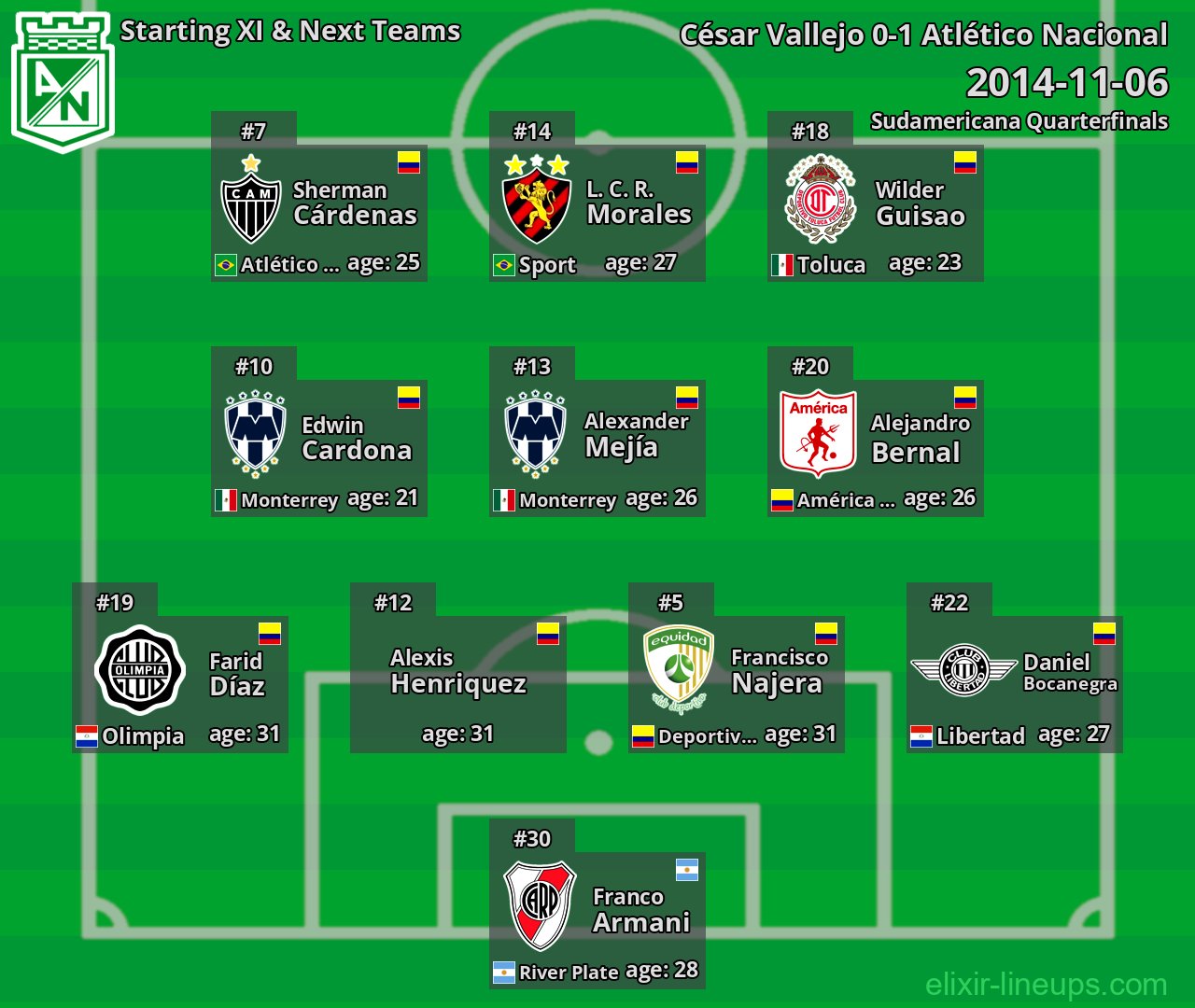 Atlético Nacional Starting XI & Next Teams 2014-11-06