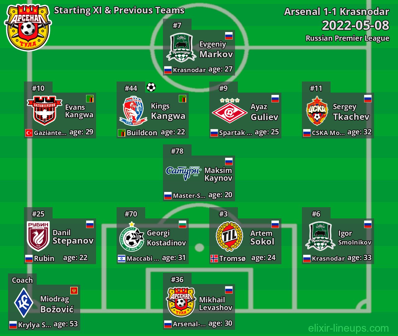Arsenal Starting XI & Previous Teams 2022-05-08