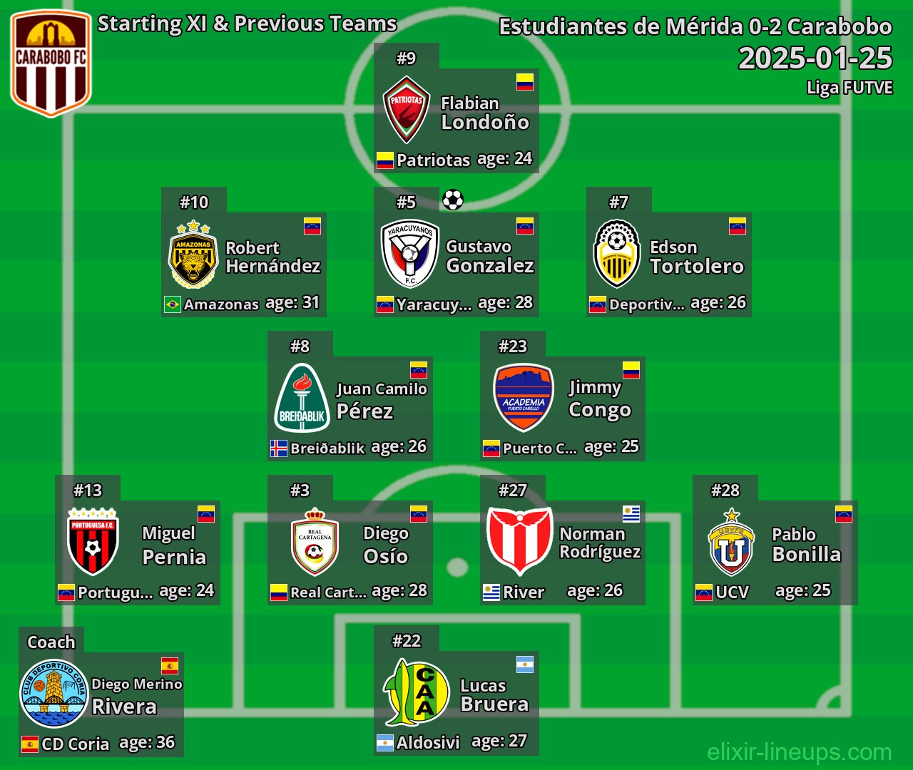 Carabobo Starting XI & Previous Teams 2025-01-25