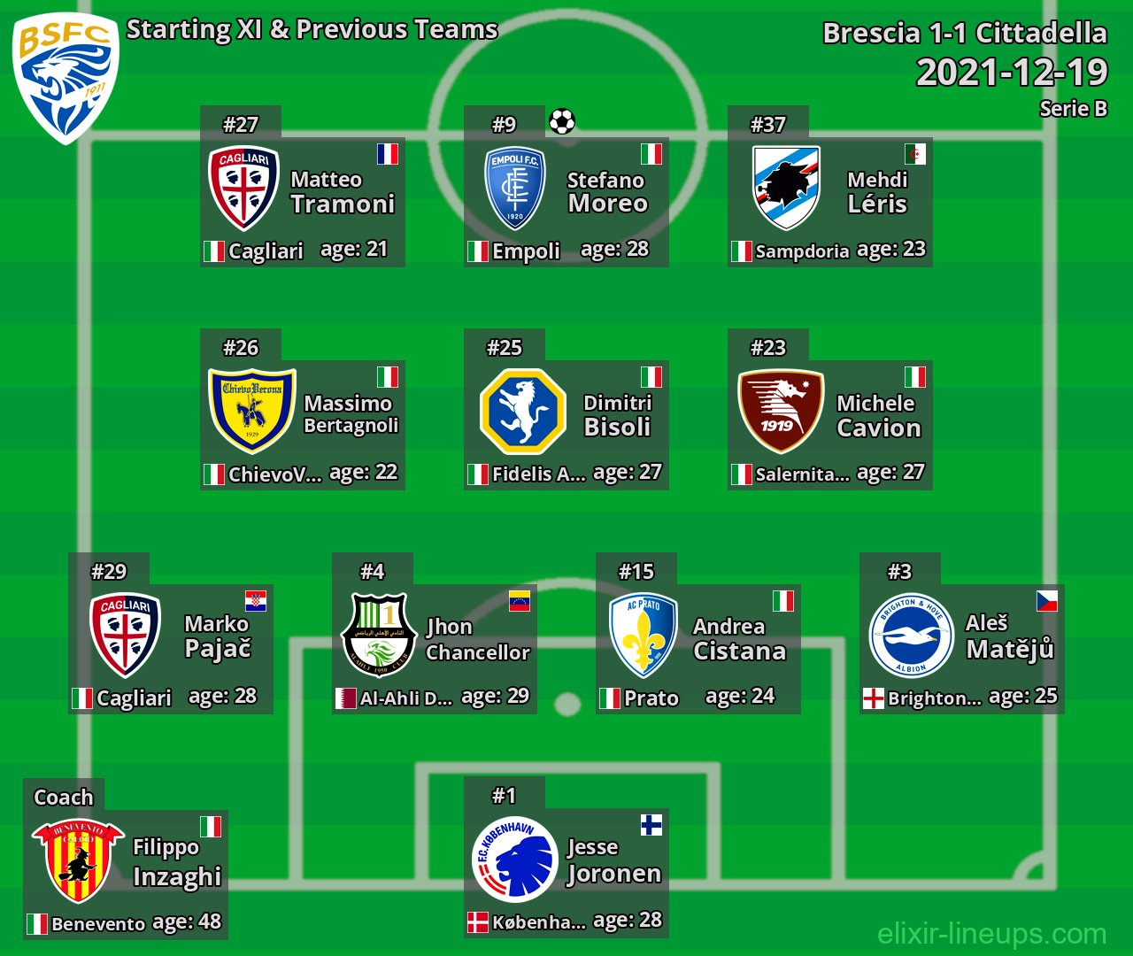 Brescia Starting XI & Previous Teams 2021-12-19