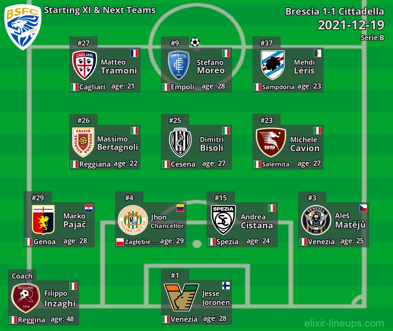Brescia Starting XI & Next Teams 2021-12-19
