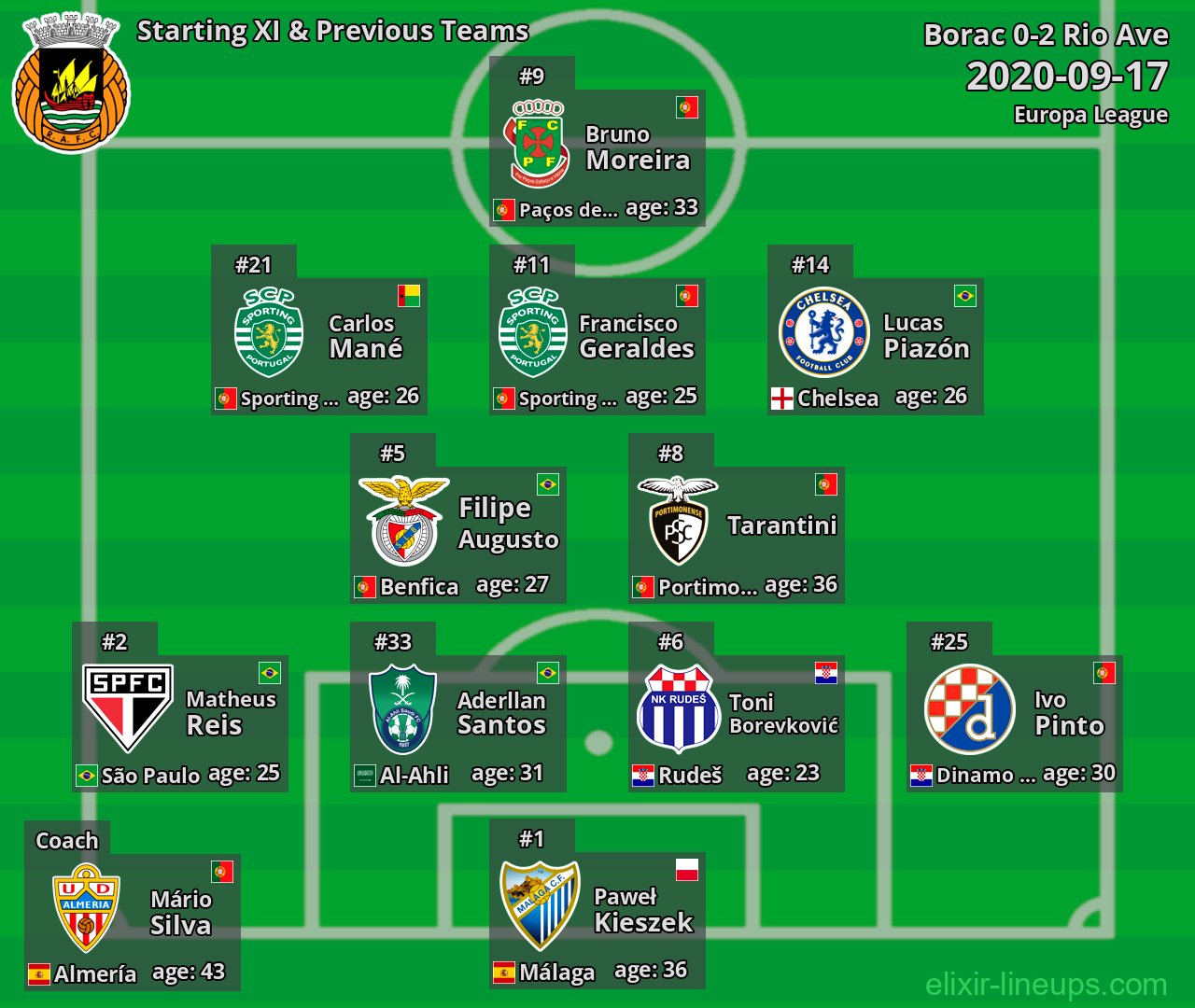 Rio Ave Starting XI & Previous Teams 2020-09-17