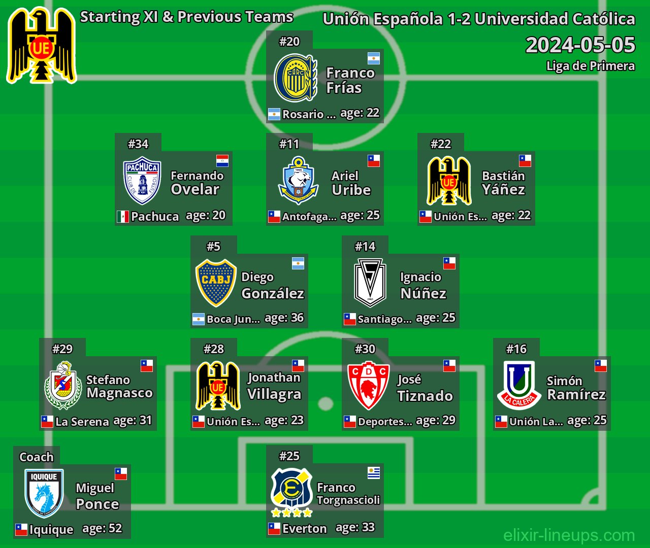 Unión Española Starting XI & Previous Teams 2024-05-05