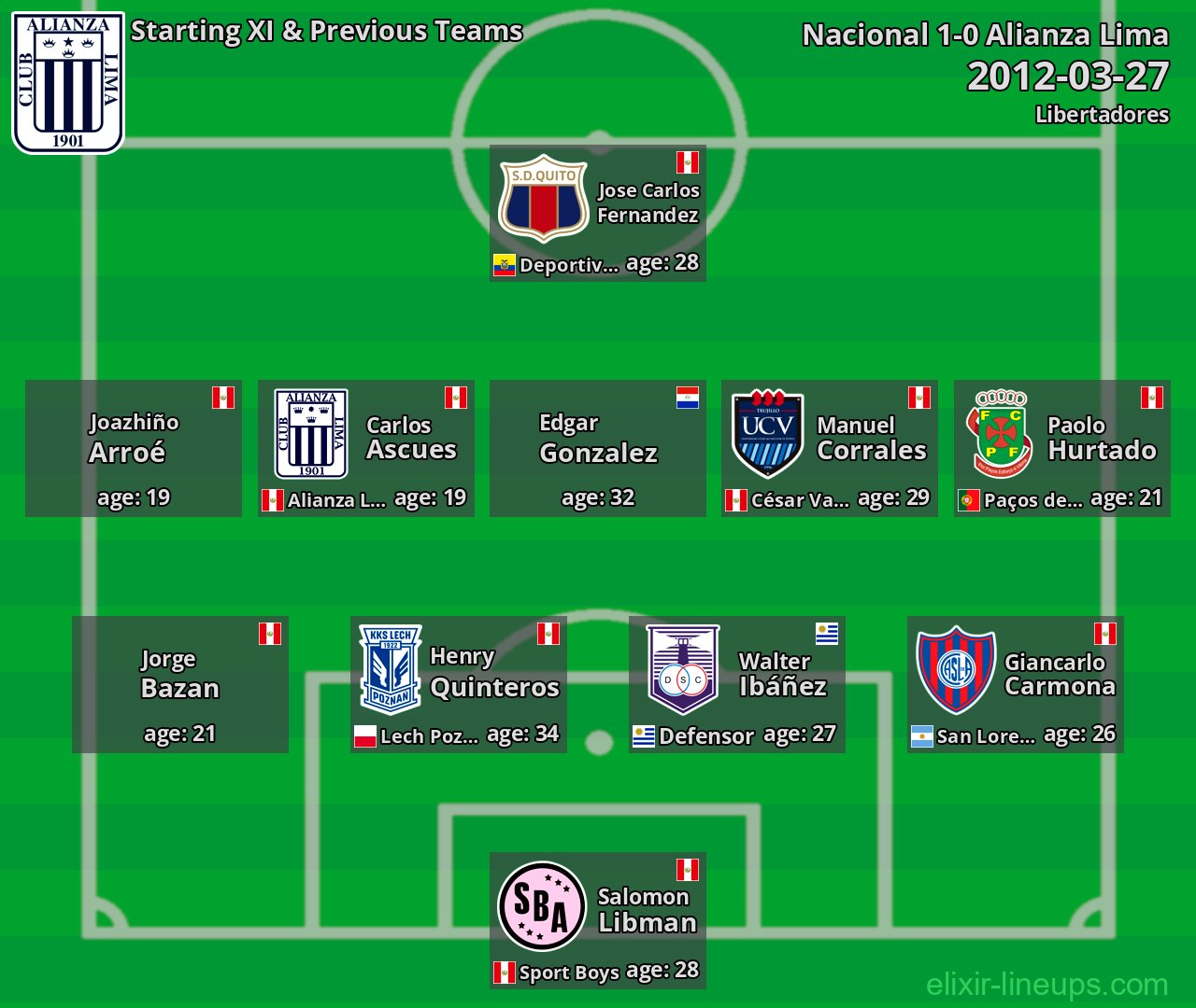 Alianza Lima Starting XI & Previous Teams 2012-03-27