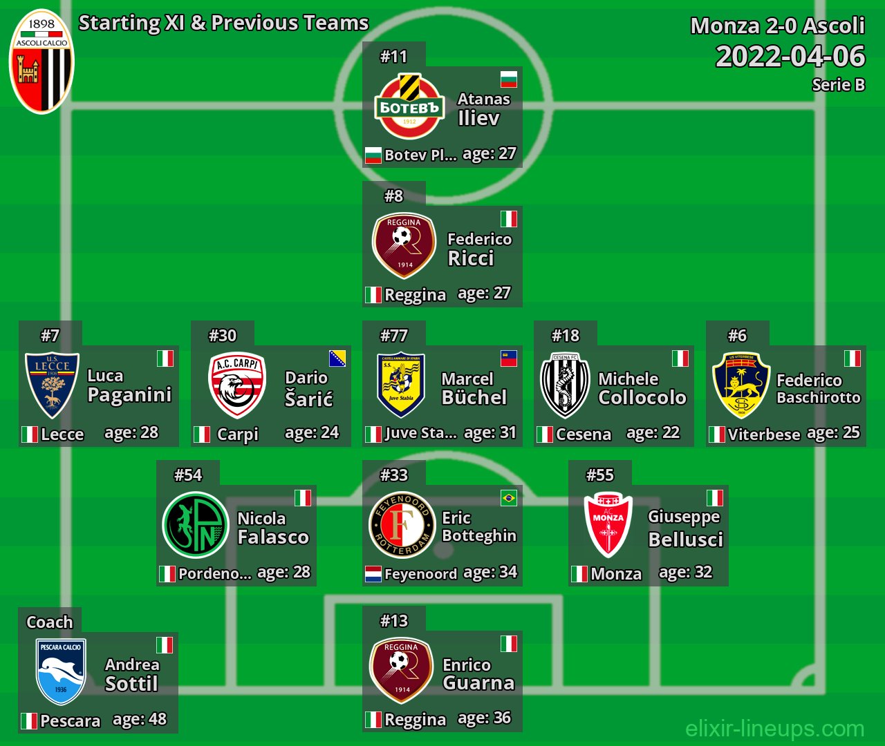 Ascoli Starting XI & Previous Teams 2022-04-06