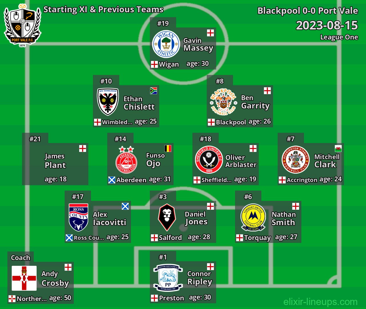 Port Vale Starting XI & Previous Teams 2023-08-15