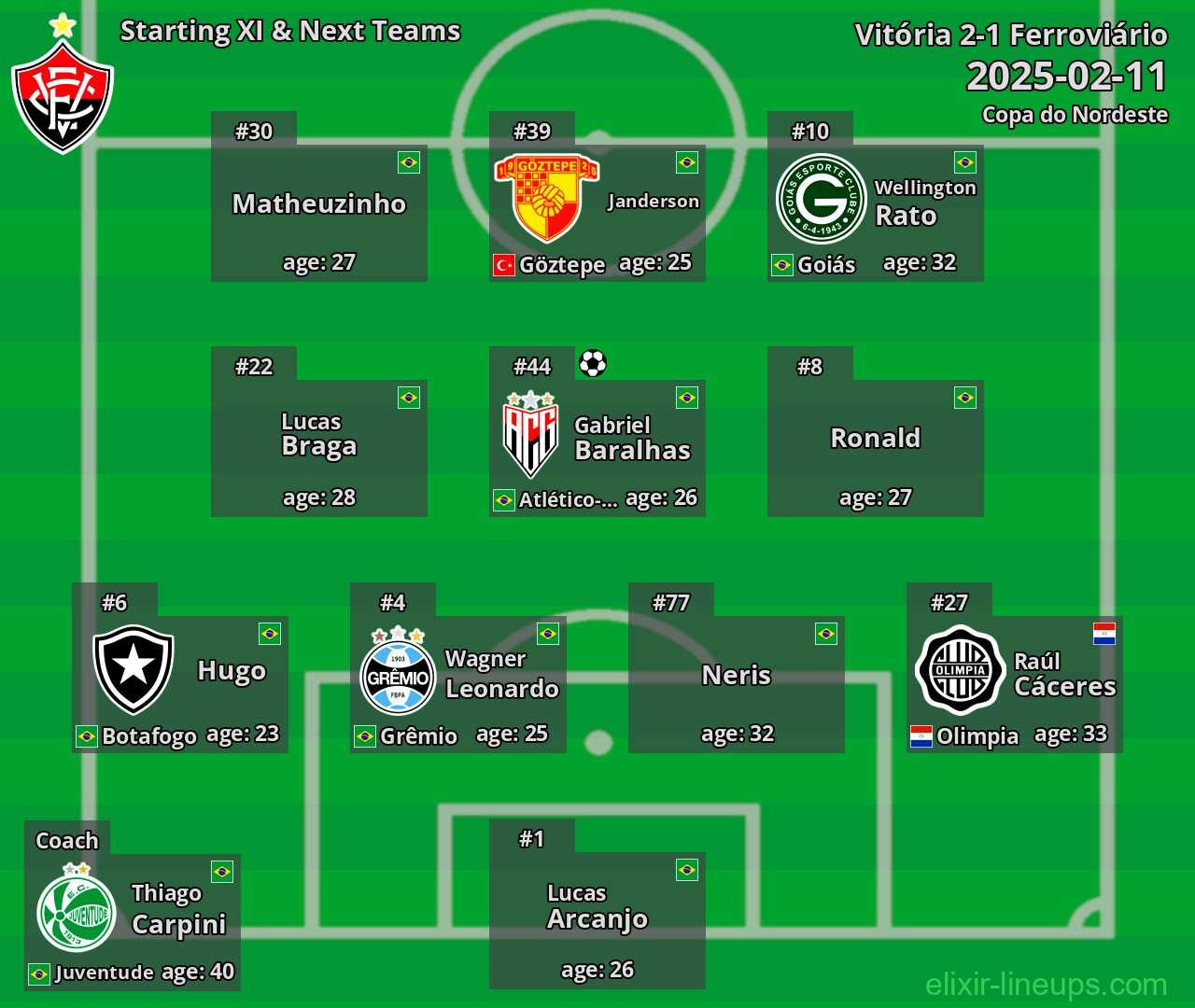 Vitória Starting XI & Next Teams 2025-02-11