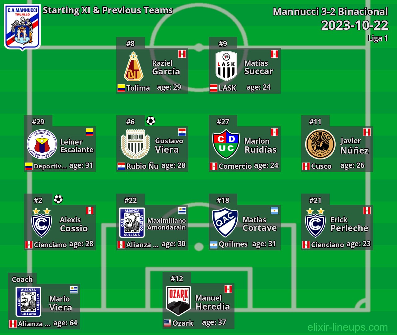 Carlos Mannucci Starting XI & Next Teams 2023-10-22