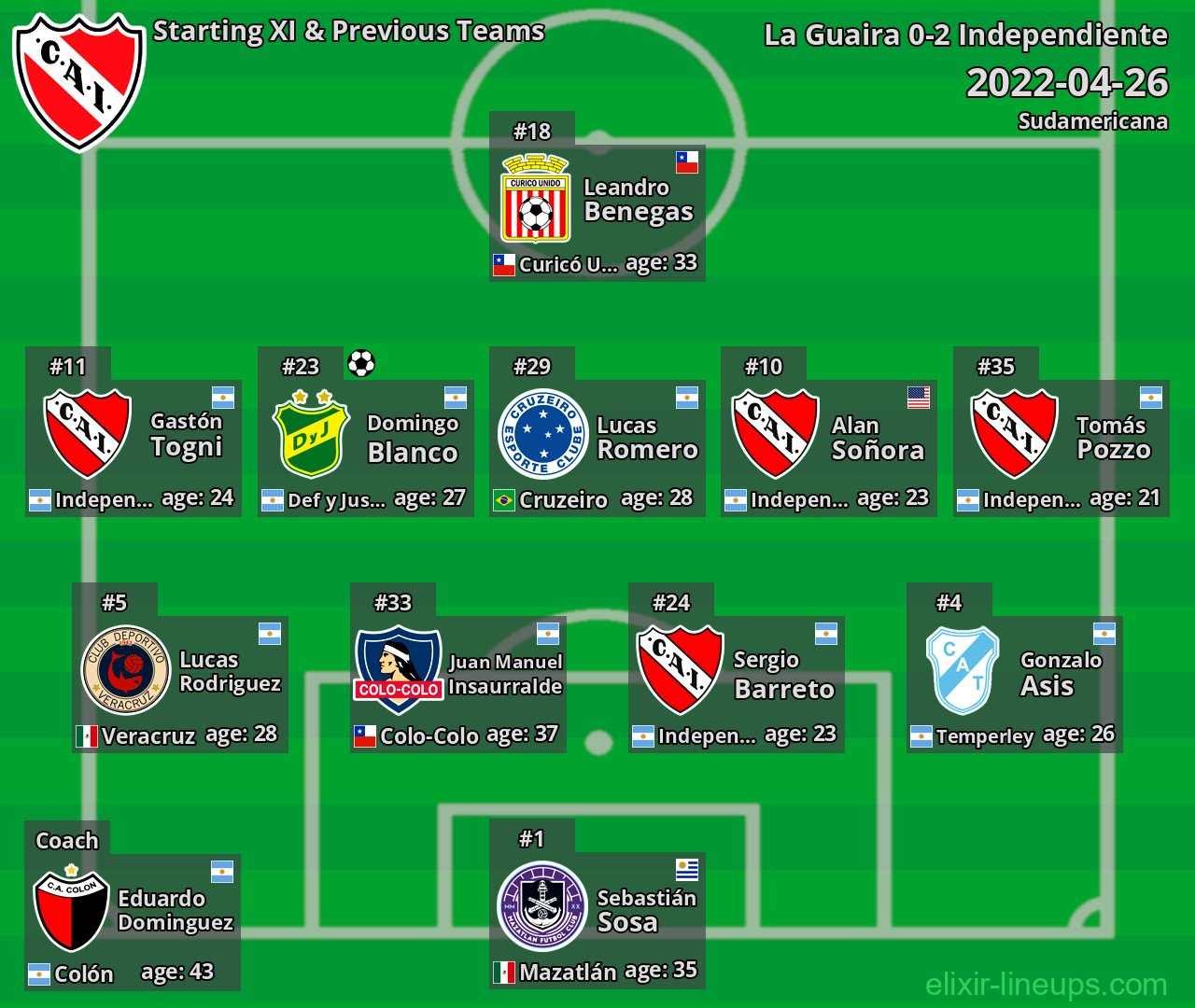 Independiente Starting XI & Previous Teams 2022-04-26