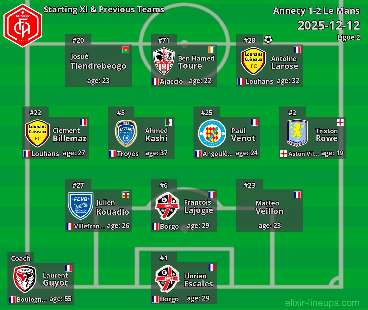 Annecy Starting XI & Previous Teams 2025-12-12