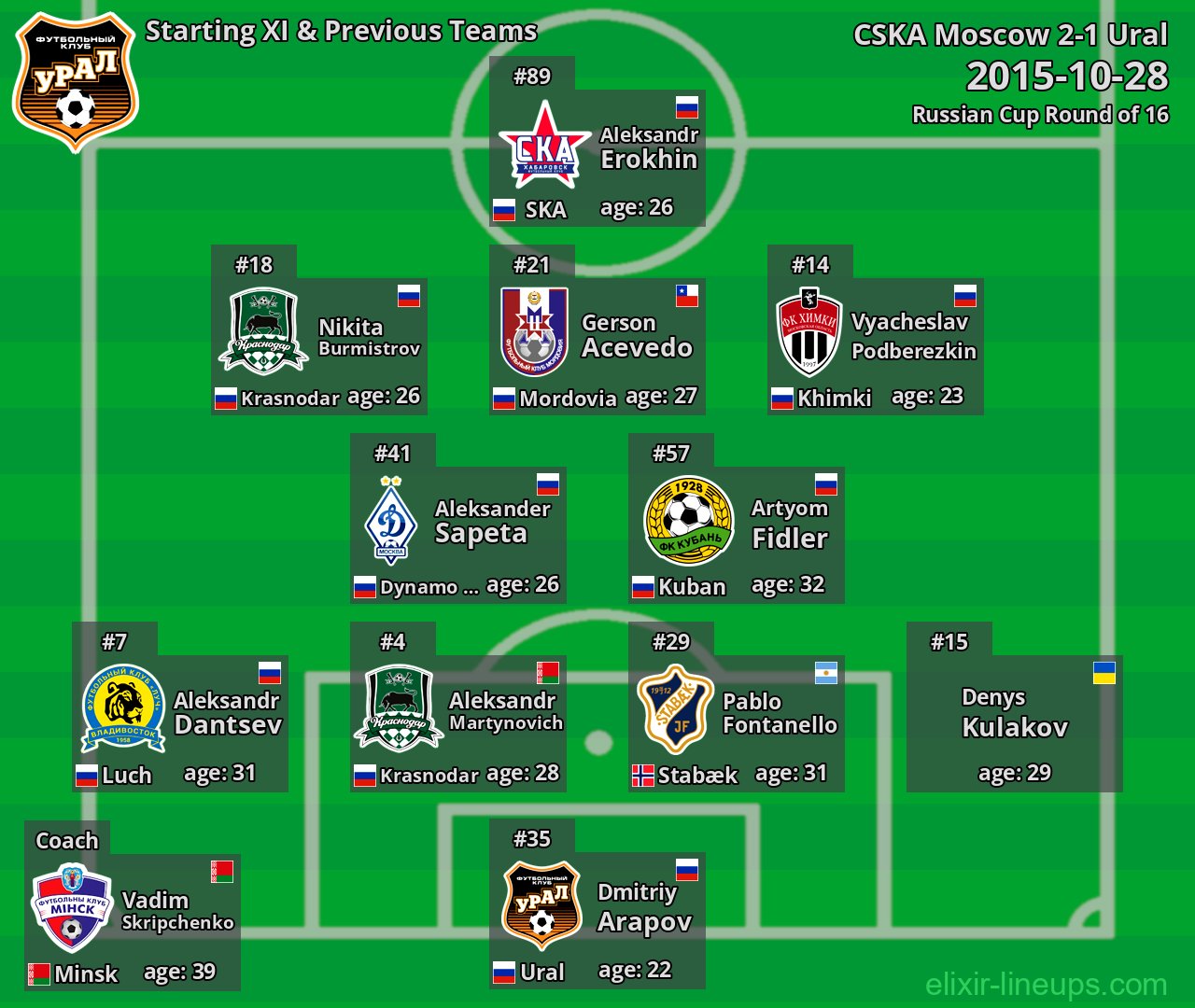 Ural Starting XI & Previous Teams 2015-10-28
