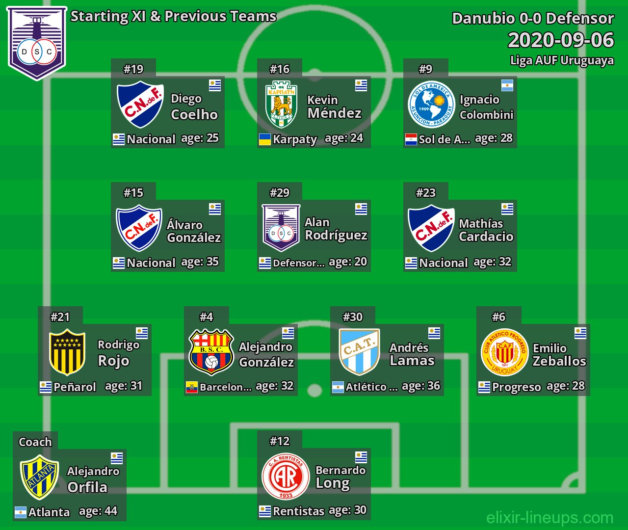 Defensor Starting XI & Previous Teams 2020-09-06