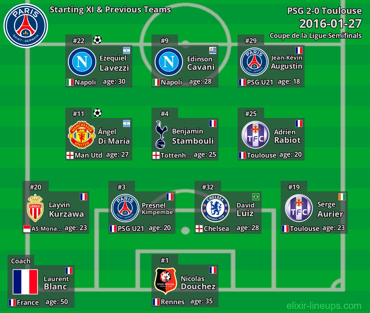 PSG Starting XI & Previous Teams 2016-01-27