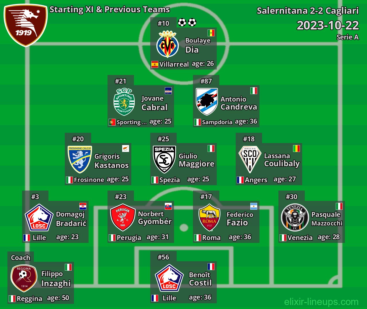 Salernitana Starting XI & Previous Teams 2023-10-22