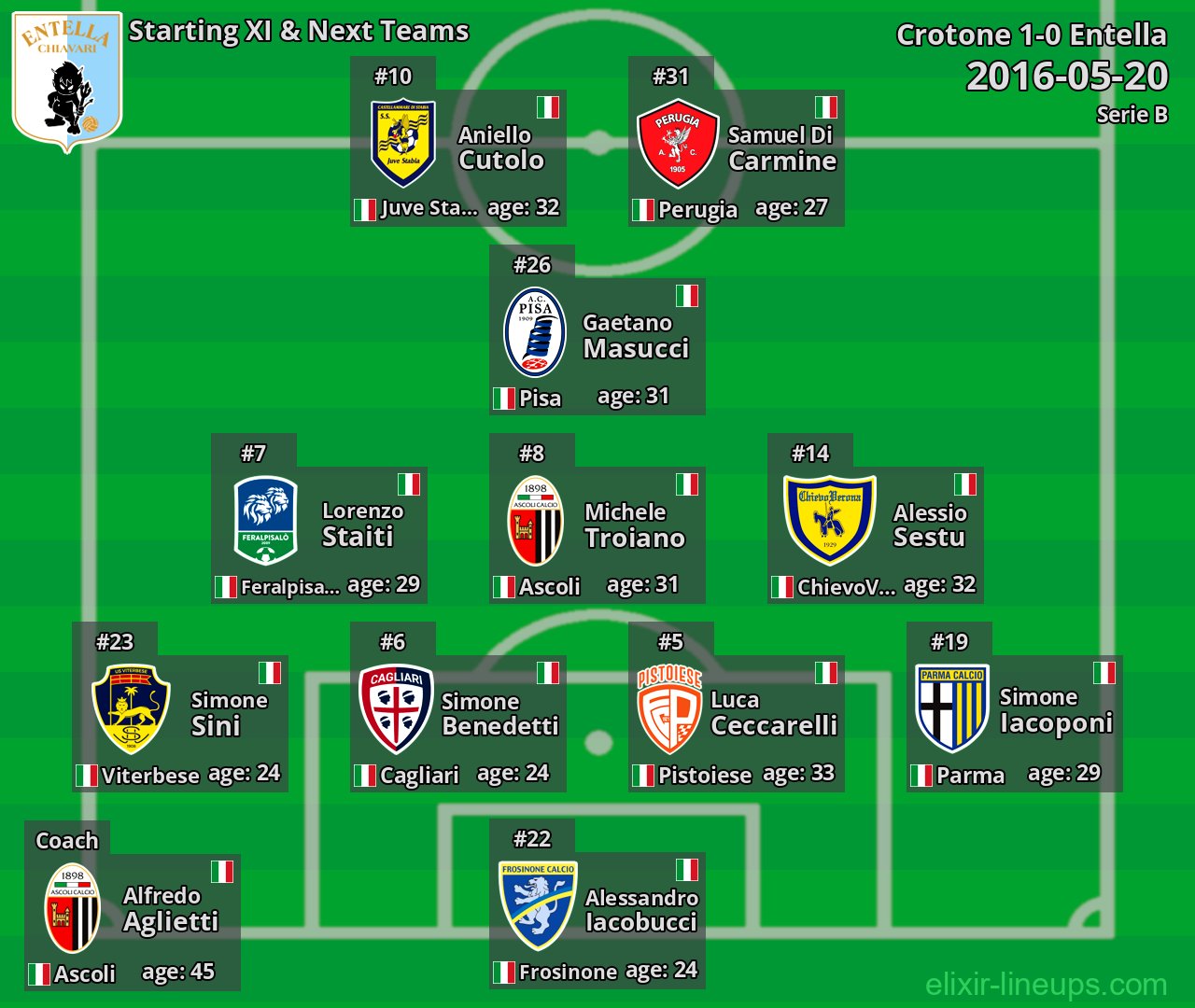 Entella Starting XI & Next Teams 2016-05-20