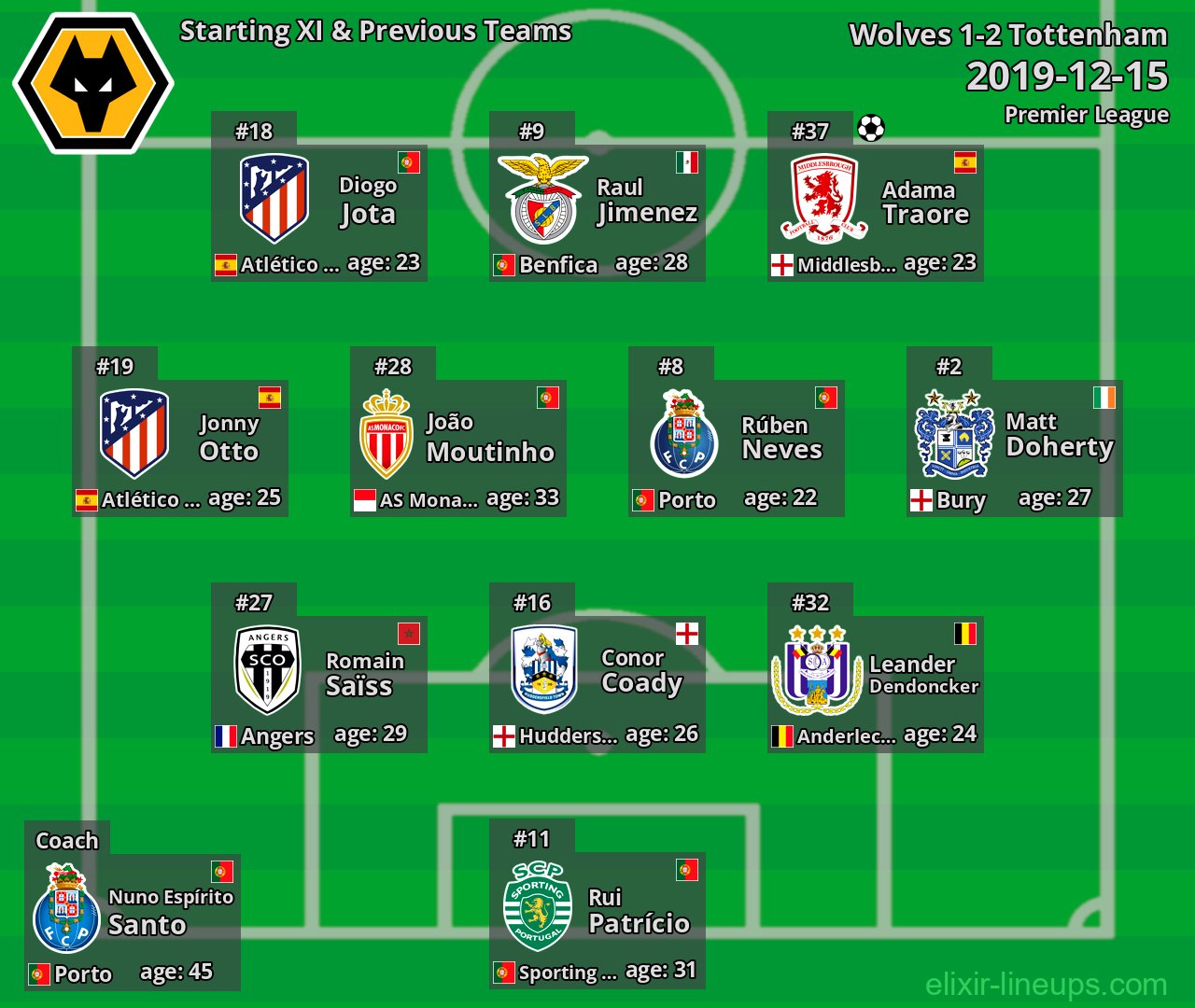 Wolves Starting XI & Previous Teams 2019-12-15