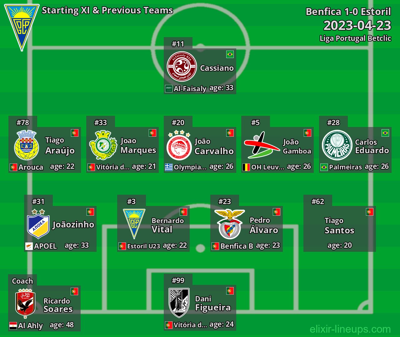 Estoril Starting XI & Previous Teams 2023-04-23