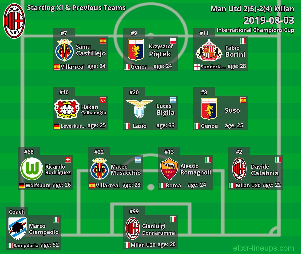 Milan Starting XI & Previous Teams 2019-08-03
