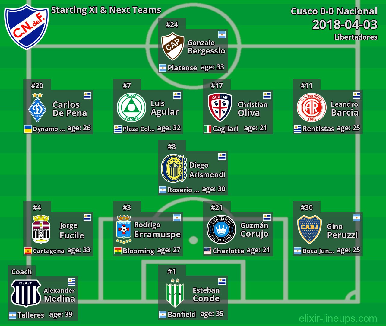 Nacional Starting XI & Next Teams 2018-04-03