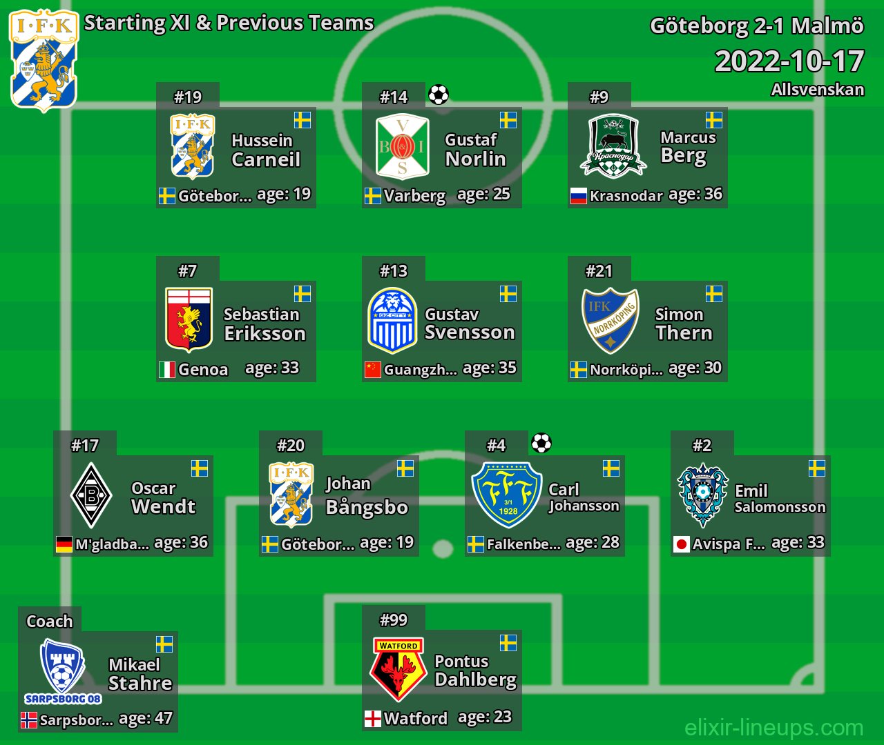 Göteborg Starting XI & Previous Teams 2022-10-17