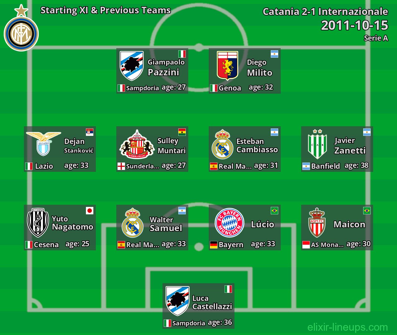 Internazionale Starting XI & Previous Teams 2011-10-15