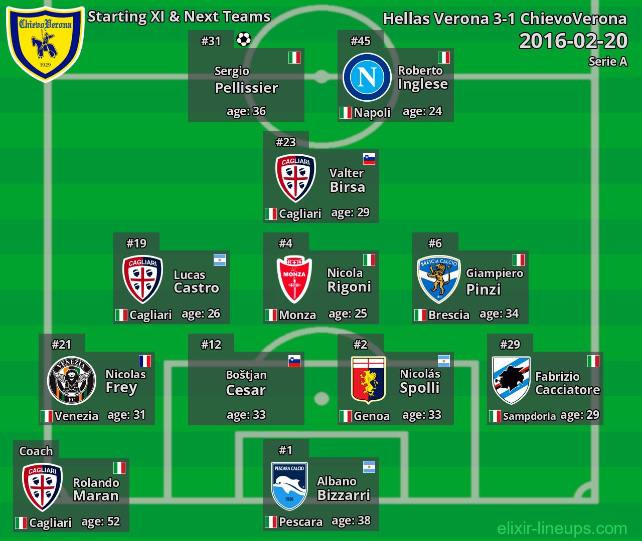 ChievoVerona Starting XI & Next Teams 2016-02-20